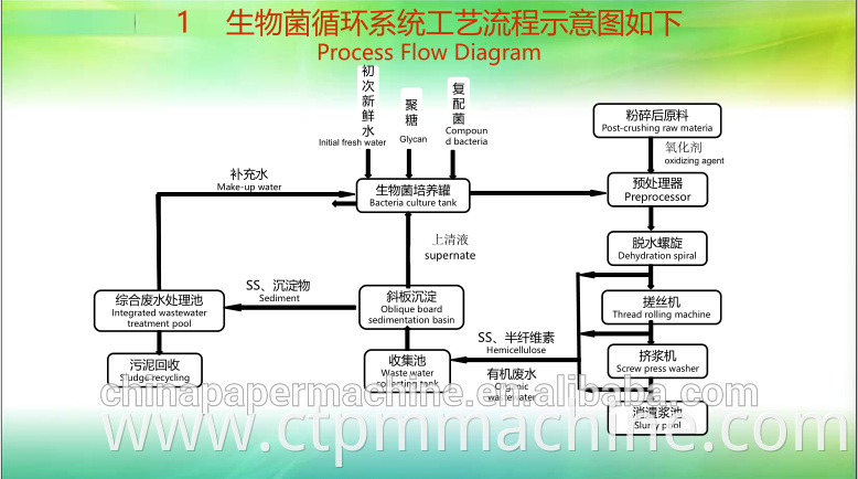 Cotton Straw Pulp Rice Straw Pulp